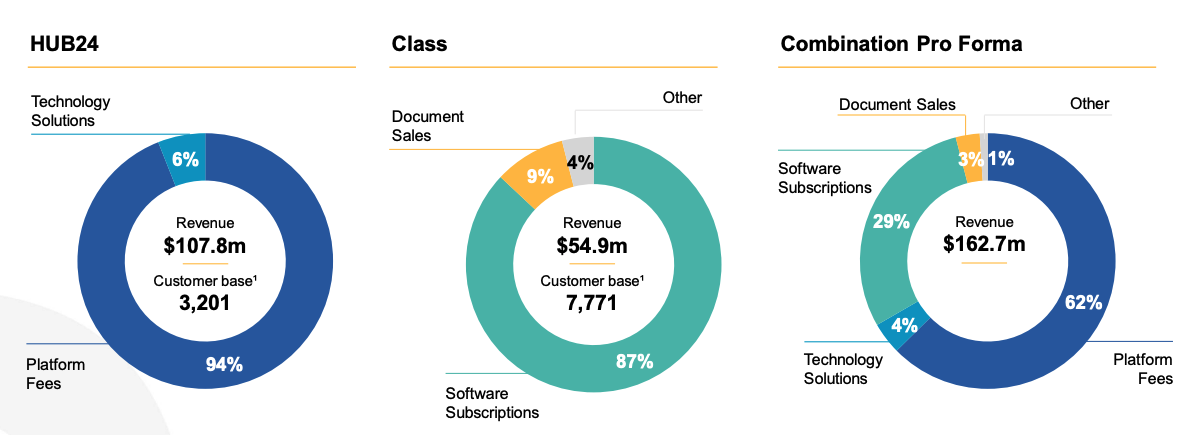 Source: HUB Class acquisition presentation