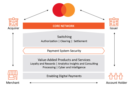 Source: Mastercard FY20 Annual Report
