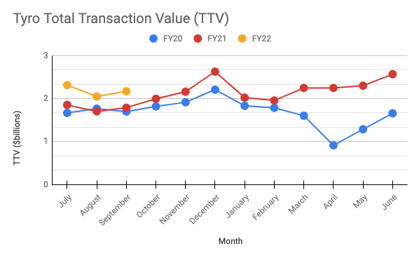 Source: TYR Week 84 TTV update.