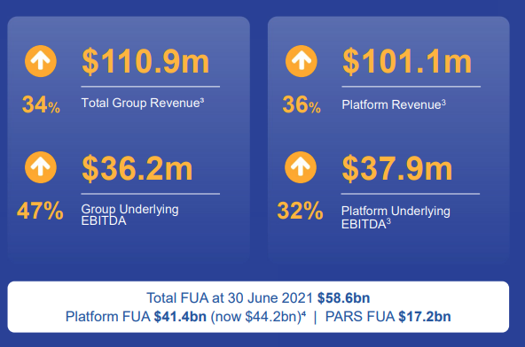 Source: HUB FY21 presentation