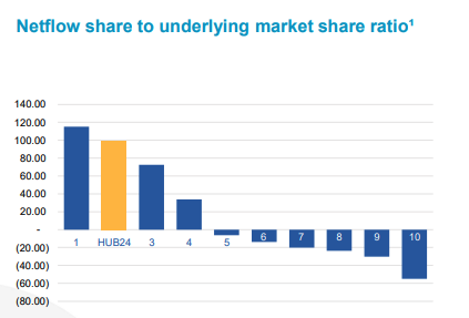 Source: HUB FY21 presentation