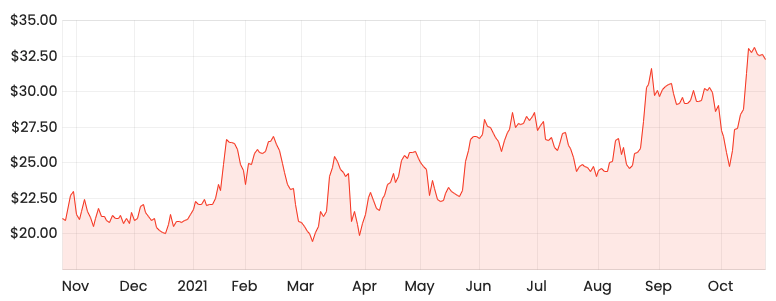 Source: Rask Media HUB 1-year share price