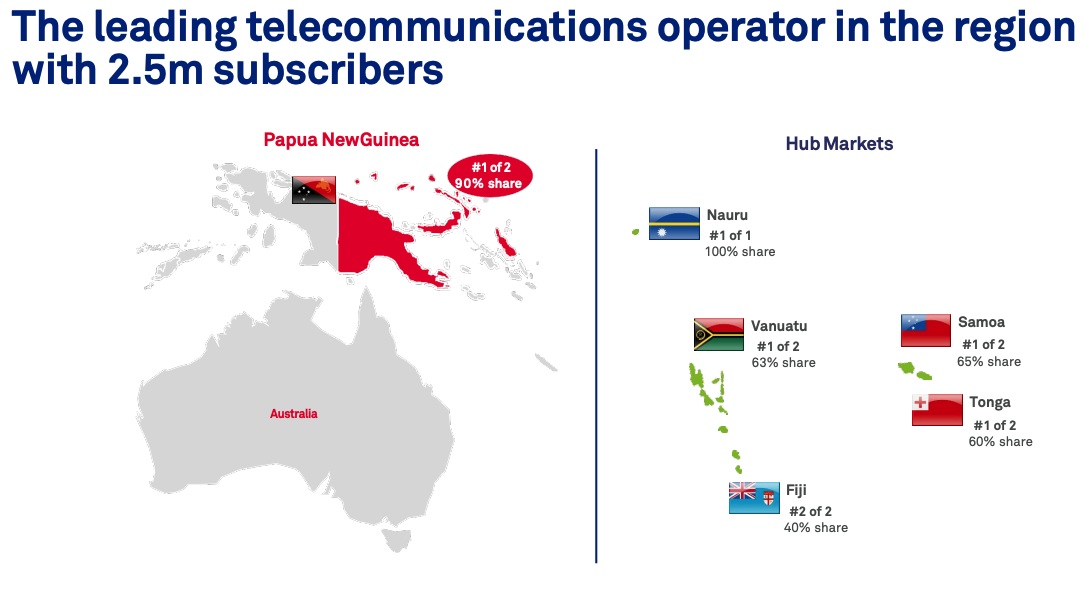The Telstra Corporation Ltd (ASX: TLS) share price will be on watch today after the business announced a US$1.6 billion acquisition of Digicel Pacific. 