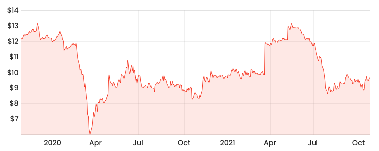 Source: Rask Media CWN 2-year share price