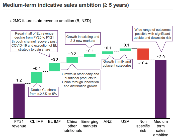 Source: A2M 2021 Investor Day