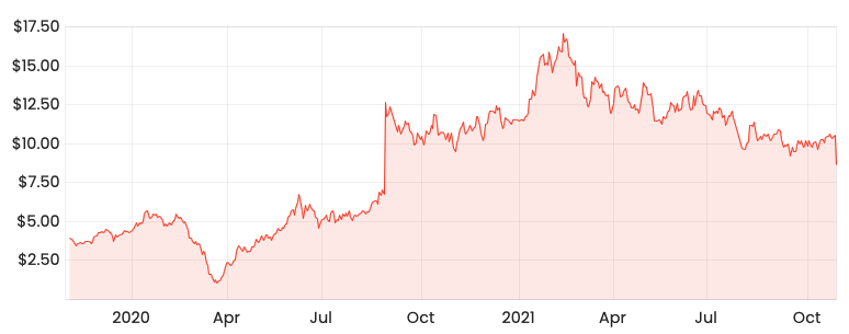 Source: Rask Media PBH 2-year share price