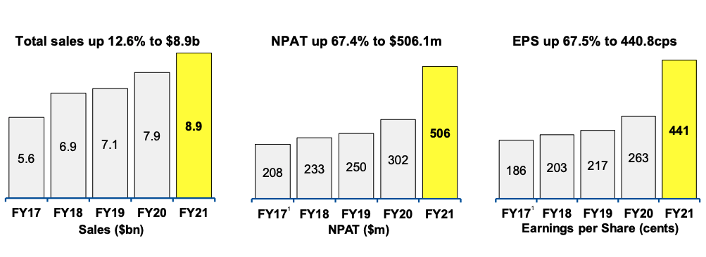 Source: JBH FY21 AGM presentation