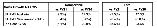 Source: JBH FY22 Q1 update