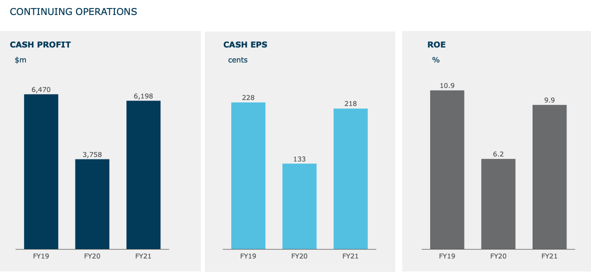 Source: ANZ FY21 presentation