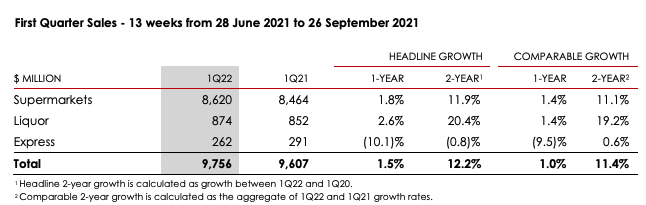 Source: COL Q1 FY22 trading update