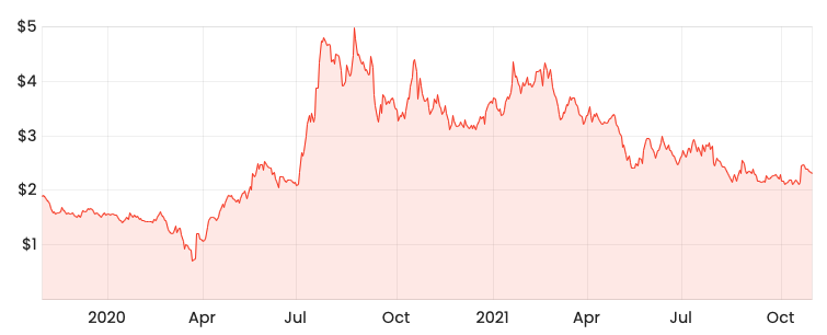 Source: Rask Media WSP share price since IPO