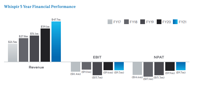 Source: WSP FY21 Annual report