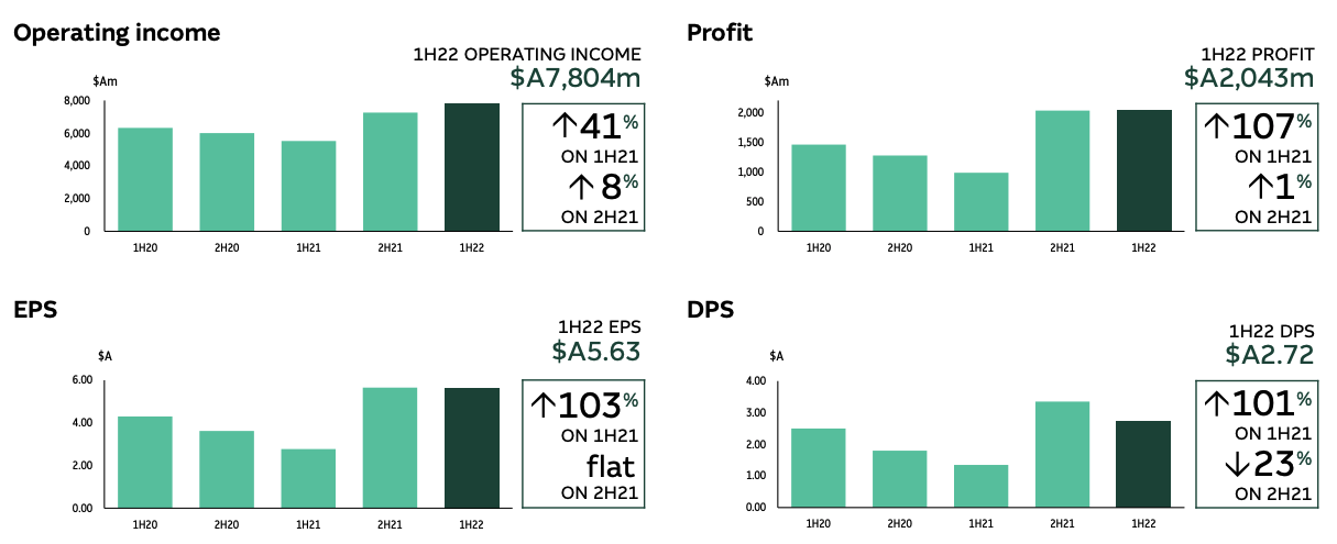 Source: MQG 1H22 presentation