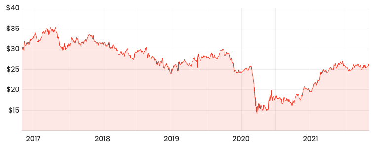 Source: Rask Media WBC 5-year share price