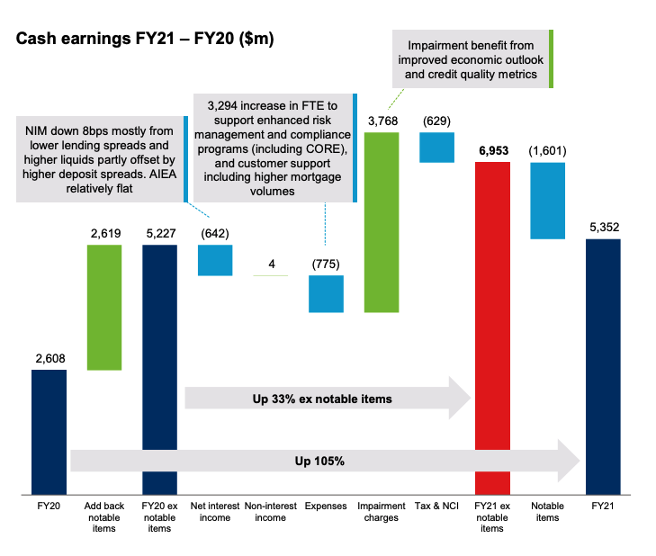 Source: WBC FY21 presentation