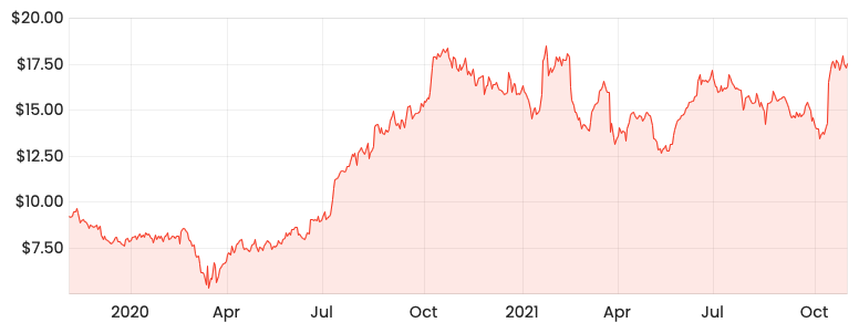 Source: Rask Media Netwealth share price 