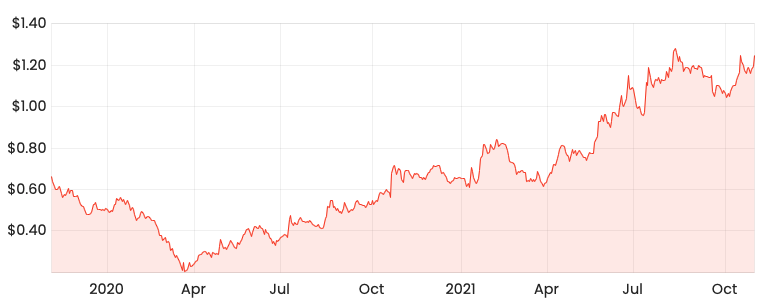 Source: Rask Media Praemium share price