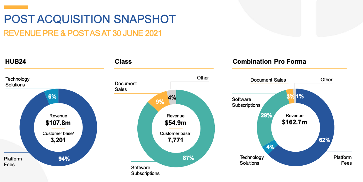 Source: Presentation details - HUB24 to acquire Class Limited