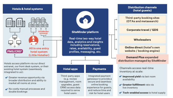 Source: SiteMinder Prospectus