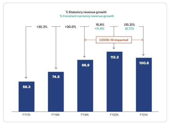 Source: SiteMinder Prospectus