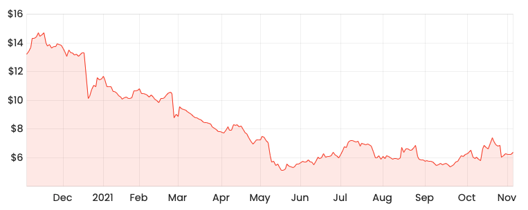 Source: Rask Media A2M 1-year share price