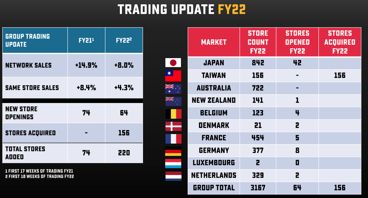 Source: DMP FY21 AGM