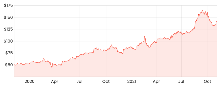 Source: Rask Media DMP 2-year share price