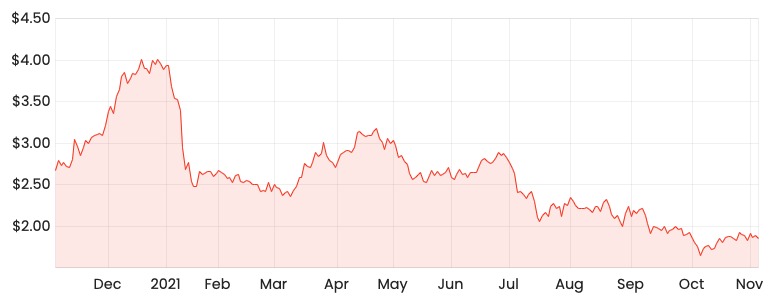 Source: Rask Media PNV 1-year share price