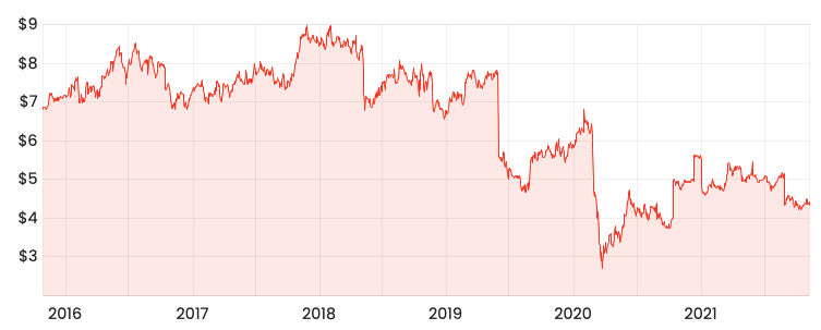 Source: Rask Media LNK share price since IPO