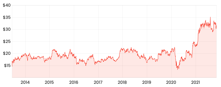 Source: Rask Media NWS share price since 2013