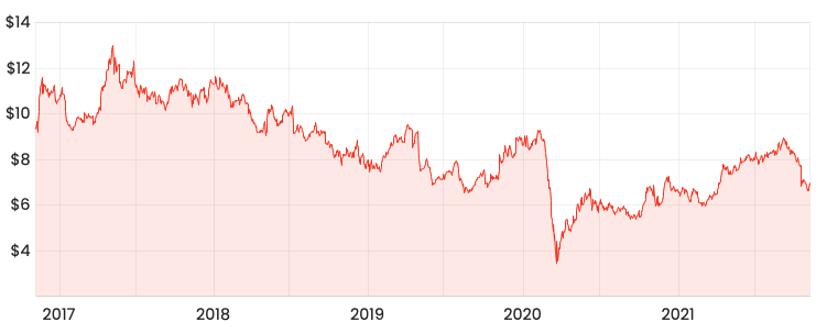 Source: Rask Media PDL 5-year share price