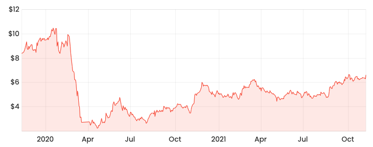 Source: Rask Media WEB 2-year share price