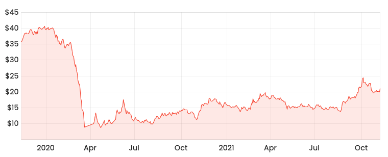 Source: Rask Media FLT 2-year share price