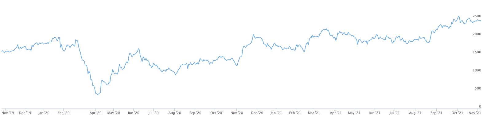 Source: TIKR.com WEB 2-year enterprise value