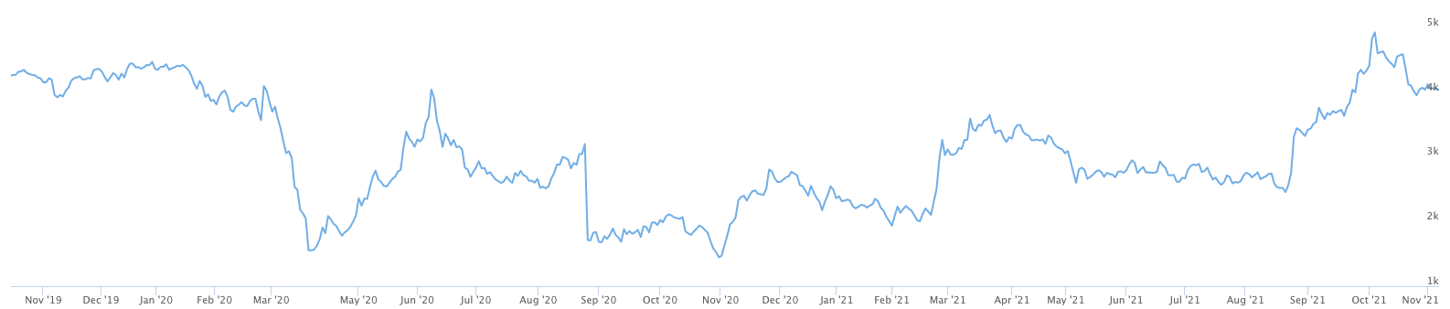 Source: TIKR.com FLT 2-year enterprise value