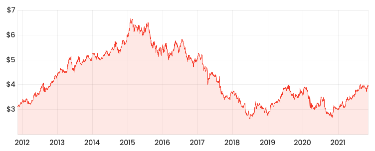 Source: Rask Media TLS 10-year share price