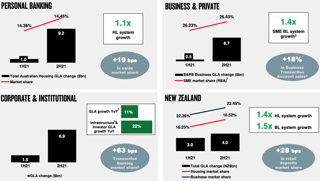 Source: NAB FY21 Investor Presentation