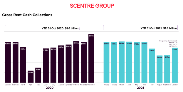 Source: SCG October operational update