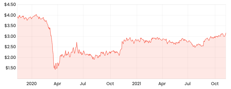 Source: Rask Media SCG 2-year share price