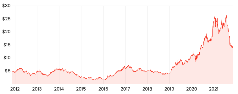 Source: Rask Media FMG 10-year price chart 