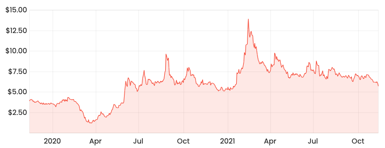 Source: Rask Media Z1P 2-year share price