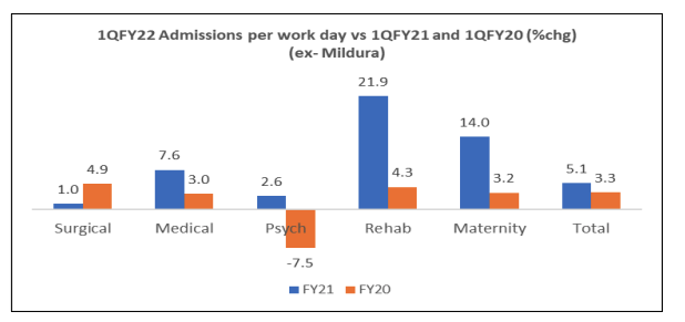 Source: RHC FY22 Trading Update