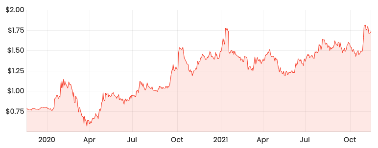 Source: Rask Media FDV 2-year share price