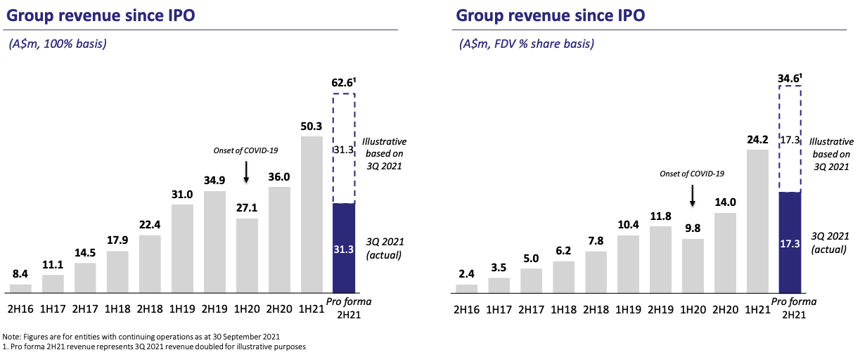 Source: FDV Legal restructure and updated investor presentation