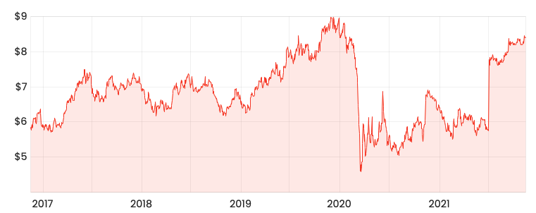 Source: Rask Media SYD 5-year share price