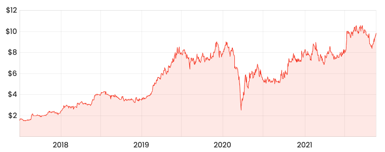 Source: Rask Media AD8 5-year share price