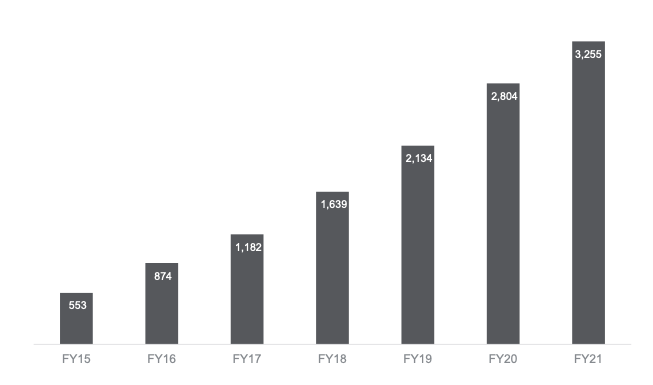 Source: AD8 FY21 presentation