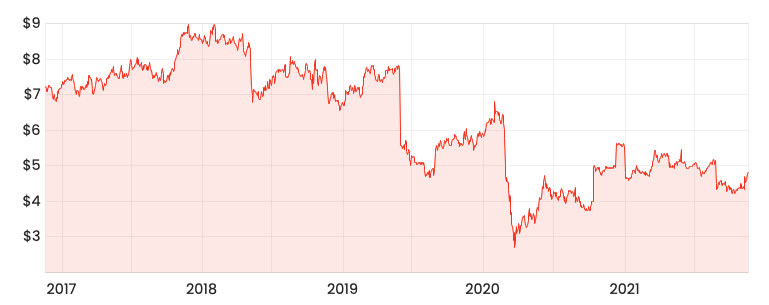 Rask Media LNK 5-year share price