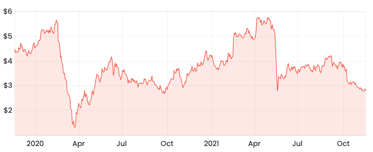 Source: Rask Media EML 2-year share price