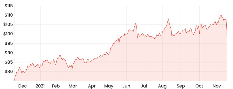 Rask Media CBA 1-year share price